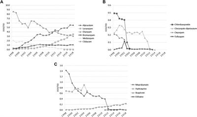 Utilization of psychotropic medicines in Romania during 1998–2018